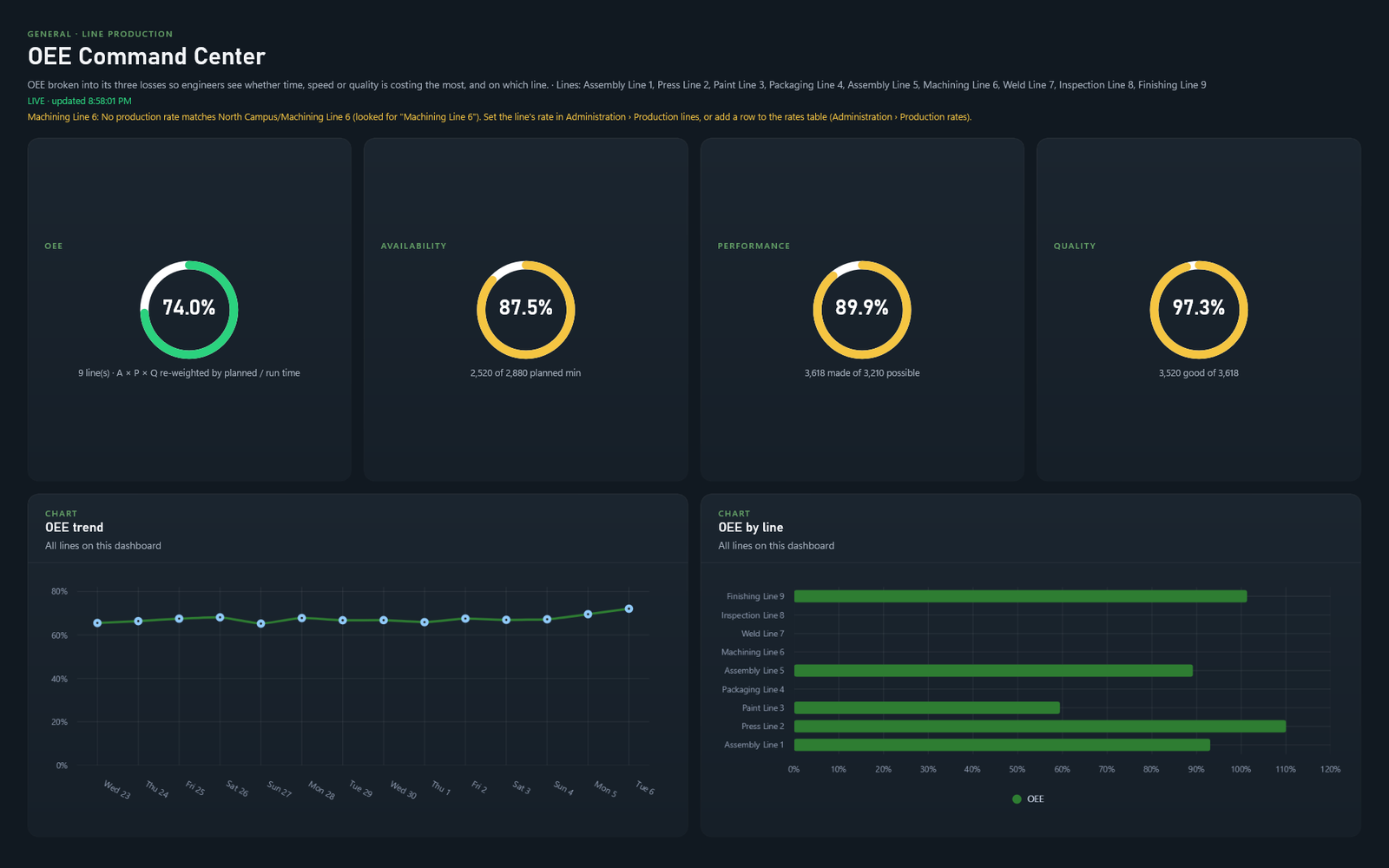 Manufacturing Intelligence OEE command center dashboard with availability, performance and quality