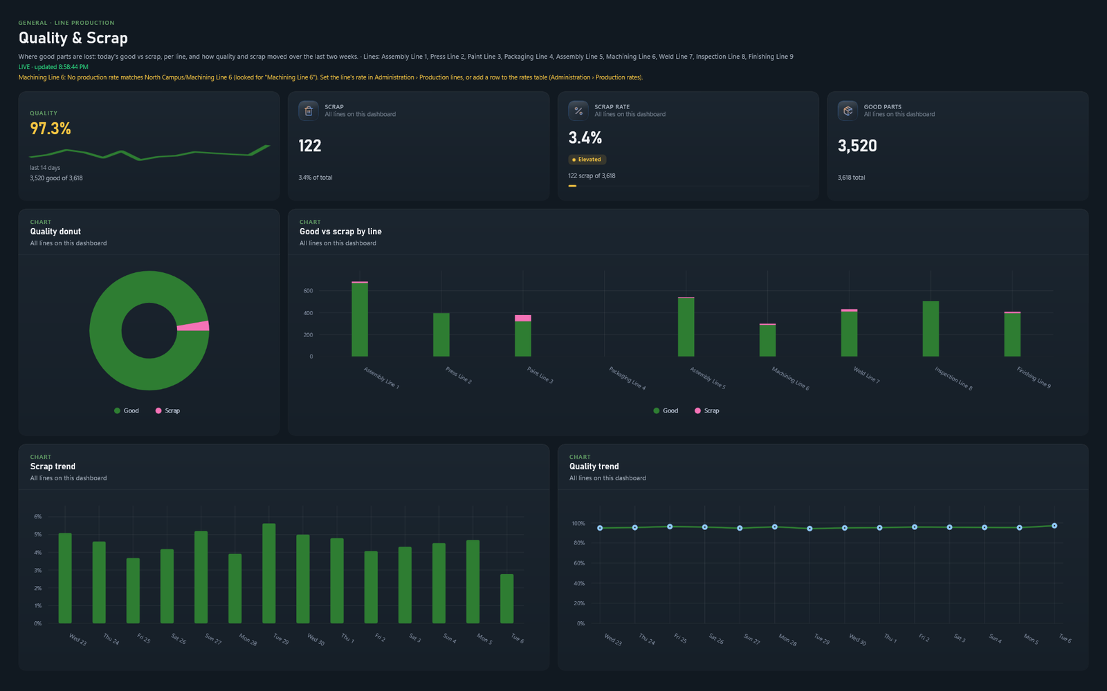 Quality and scrap rate dashboard