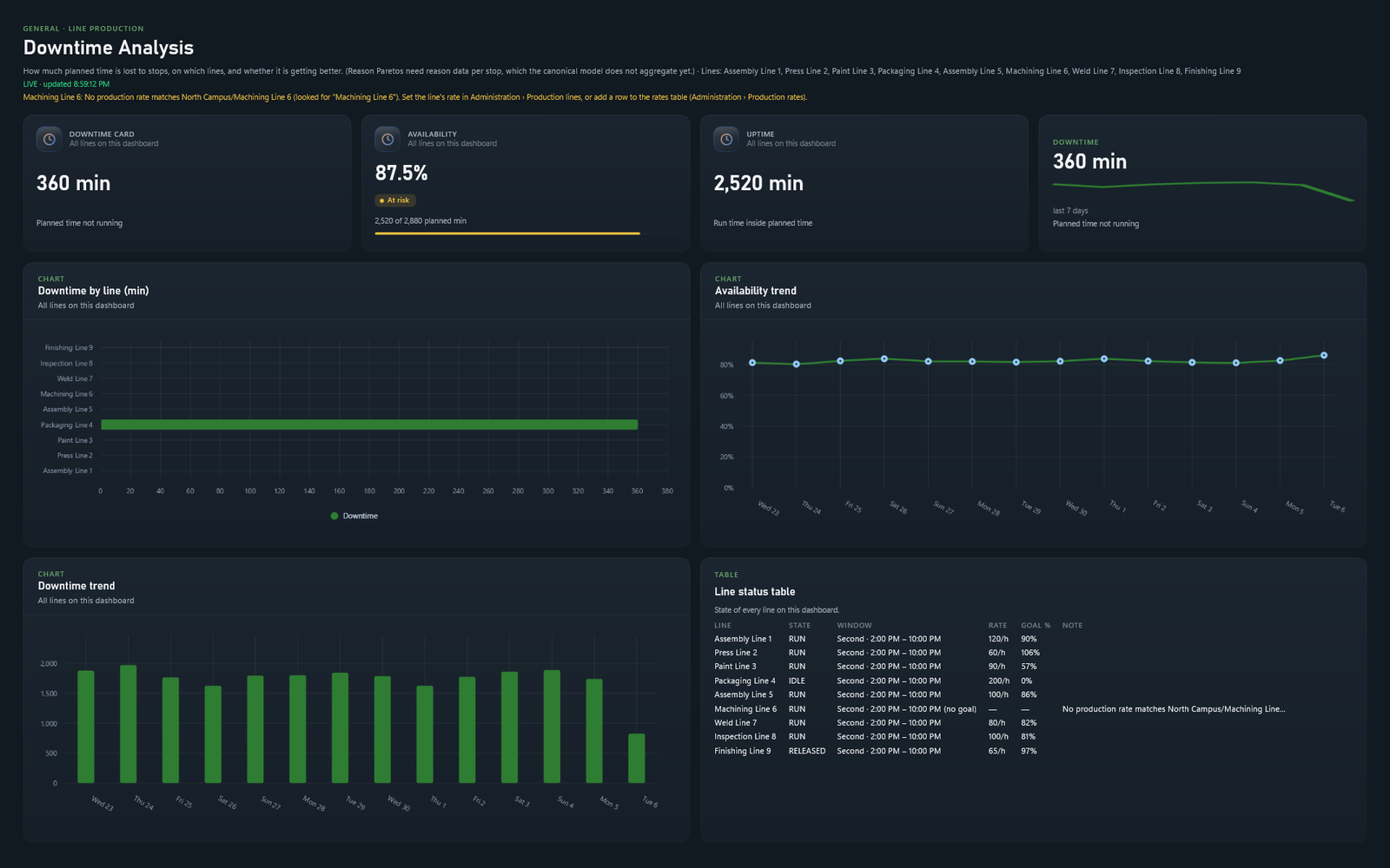 Downtime analysis dashboard