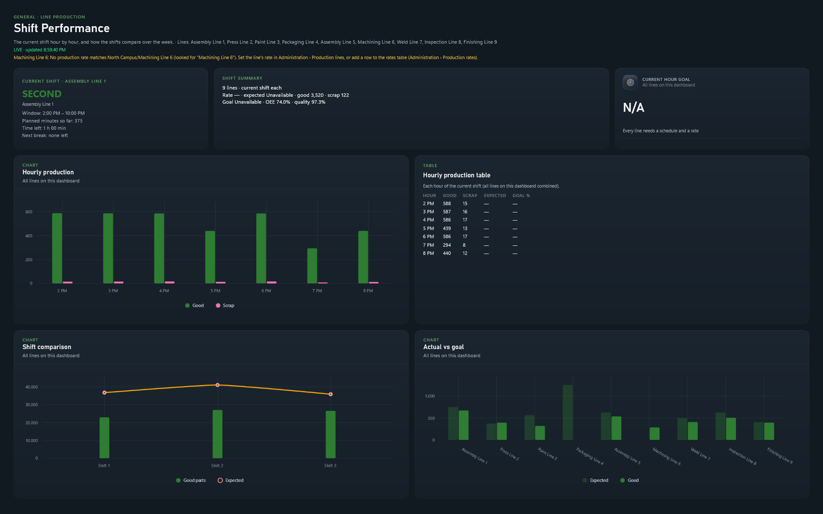 Shift performance against goal