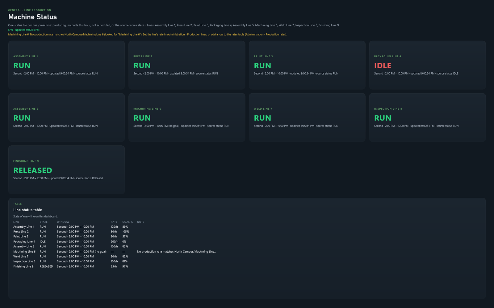 Machine and line status board